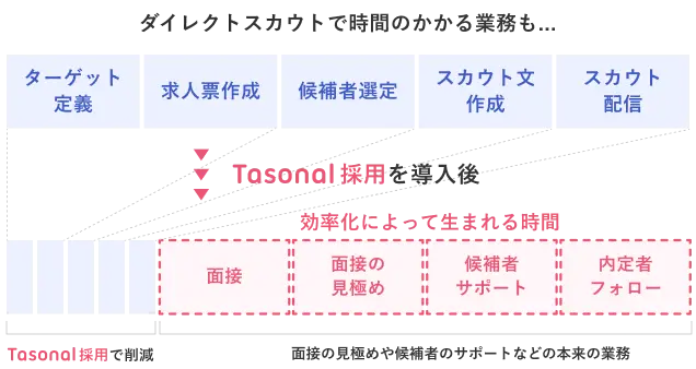 採用担当者の業務がAIによる自動化によって削減されるイメージ画像