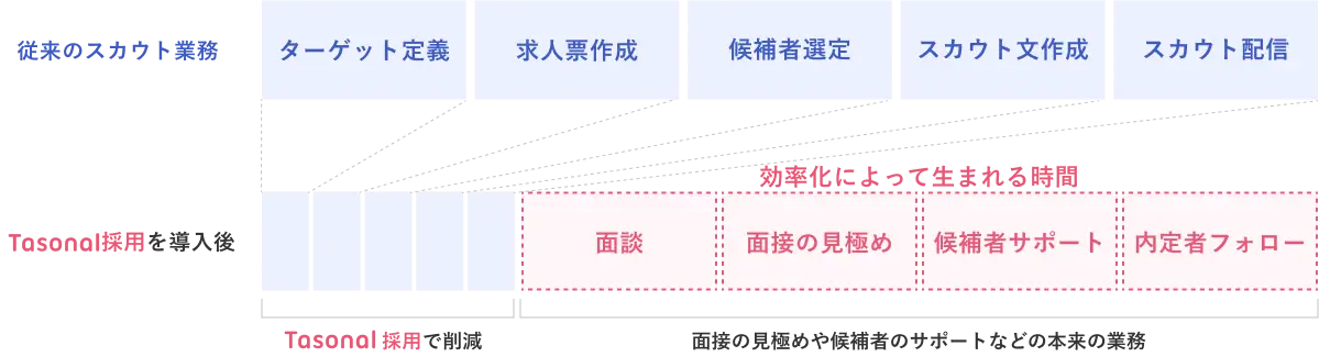 採用担当者の業務がAIによる自動化によって削減されるイメージ画像